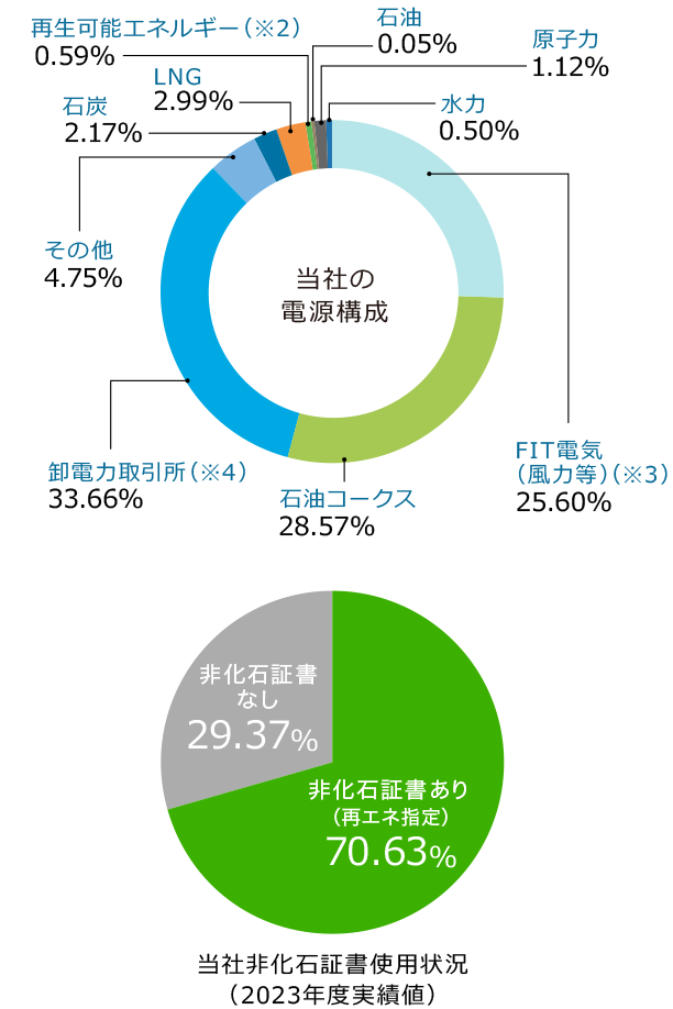 でんきの仕組み・エコ活動 | コスモでんきグリーン | みんなにやさしい