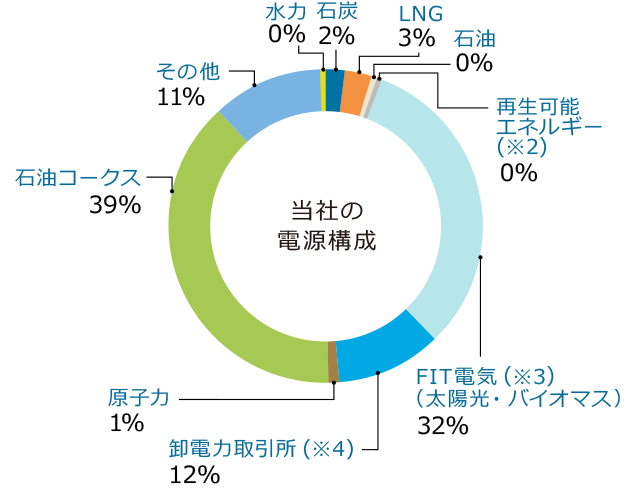 でんきの仕組み エコ活動 コスモでんきグリーン みんなにやさしいコスモ石油の電気