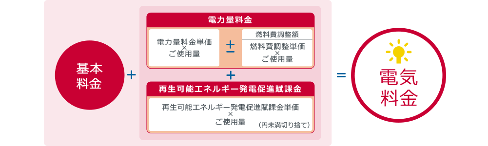 電気料金の計算方法