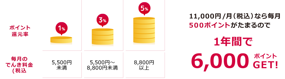 11,000円/月（税込）なら毎月500ポイントがたまるので1年間で6,000ポイントGET！