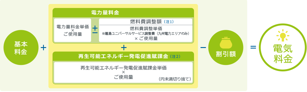 電気料金の計算方法