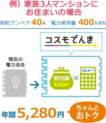 例）家族３人マンションにお住まいの場合