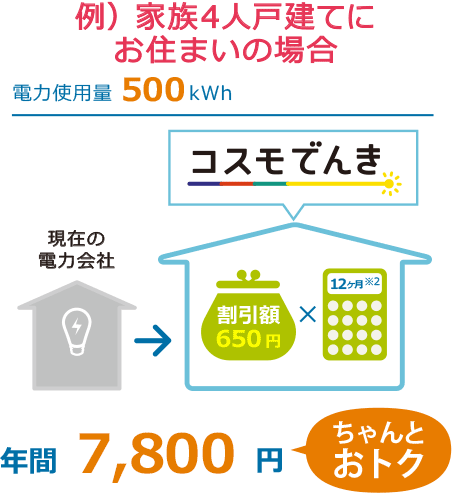 例）家族4人戸建てにお住まいの場合