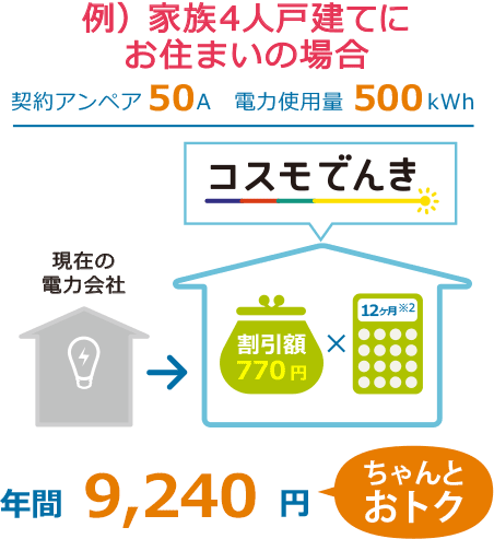 例）家族4人戸建てにお住まいの場合