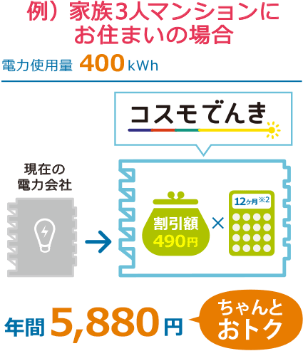 例）家族３人マンションにお住まいの場合