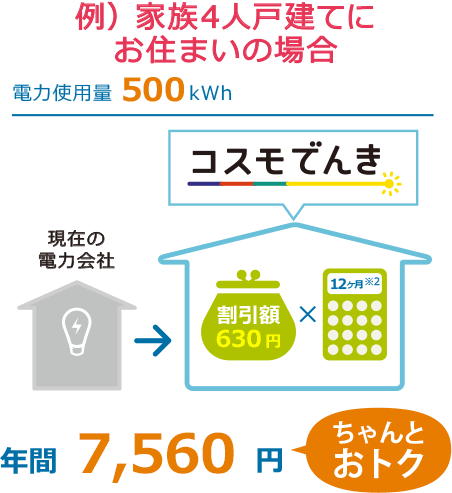 例）家族4人戸建てにお住まいの場合