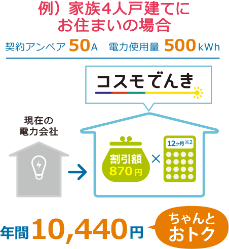 例）家族4人戸建てにお住まいの場合